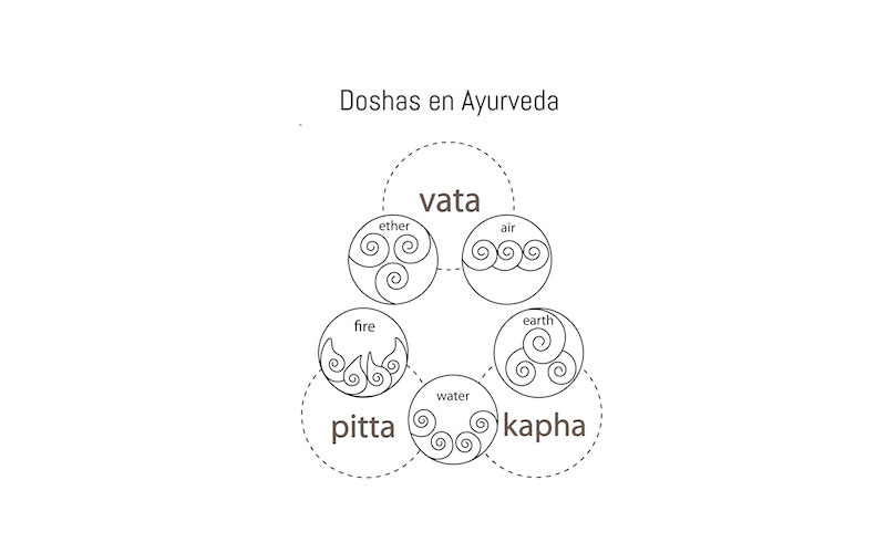 Doshas ayurveda